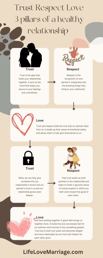 Infographic: trust love and respect, the three pillars of a healthy relationship