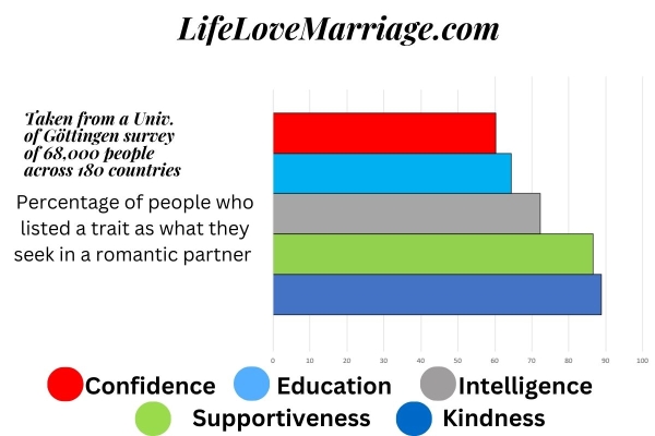 Chart of a survey of 68,000 people about the top traits they seek in a partner. Kindness was number one.